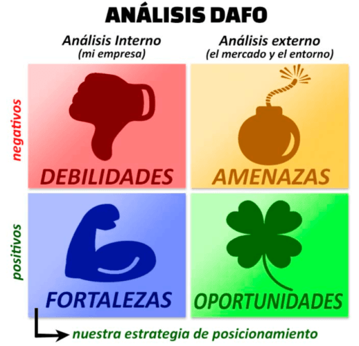 Esquema de los cuatro componentes del DAFO