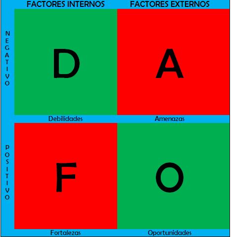 Imagen de un esquema de un DAFO