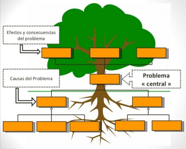Dibujo del ejemplo de un árbol de problemas 