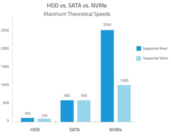 Velocidad teórica NVMe vs SSD